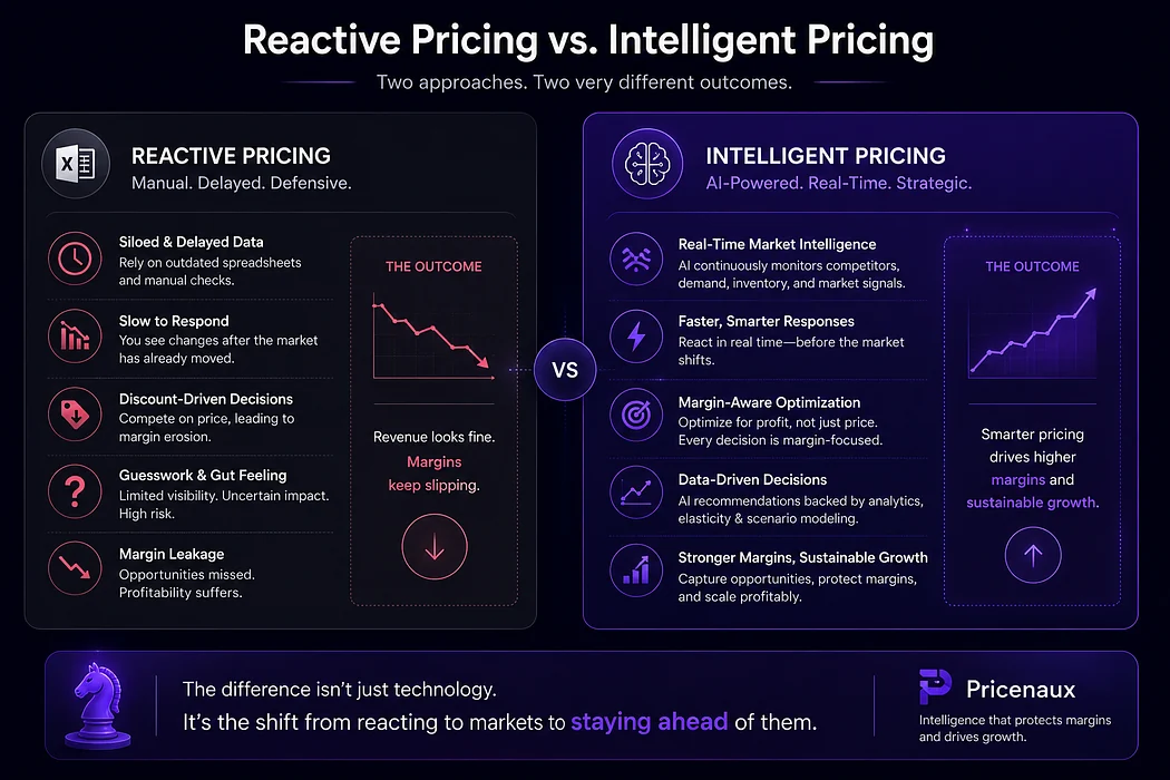 Illustration showing the shift from reactive spreadsheet pricing toward AI-powered pricing intelligence.