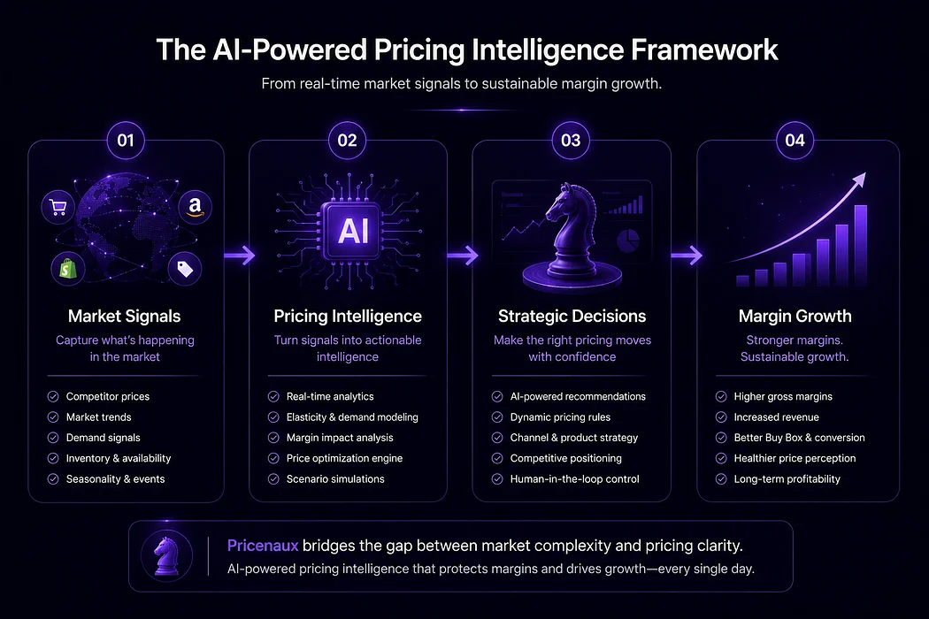 Modern pricing advantage comes from transforming real-time market signals into intelligent, margin-aware decisions.