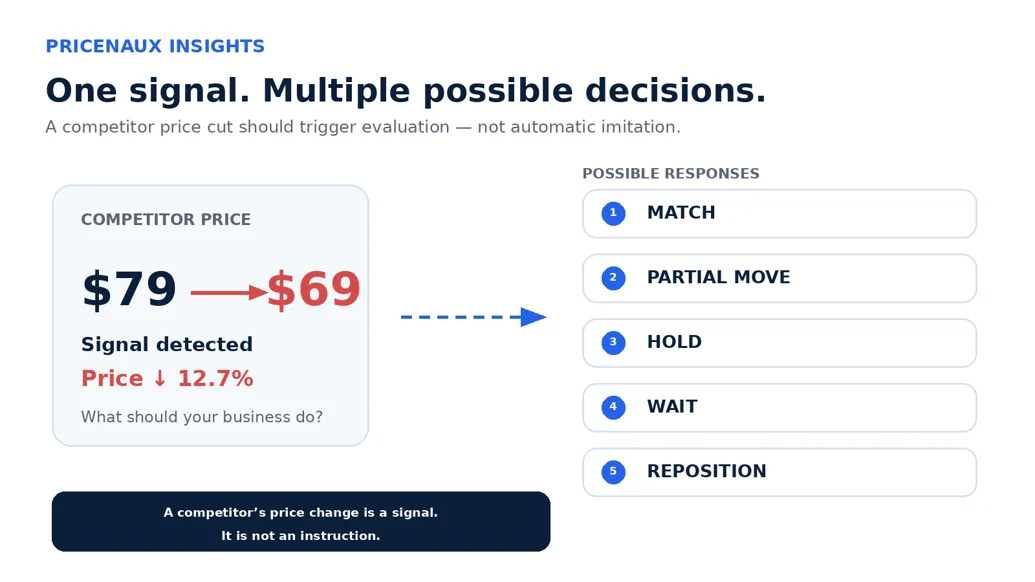 Competitor price drops from $79 to $69 with five possible responses: match, partial move, hold, wait or reposition.