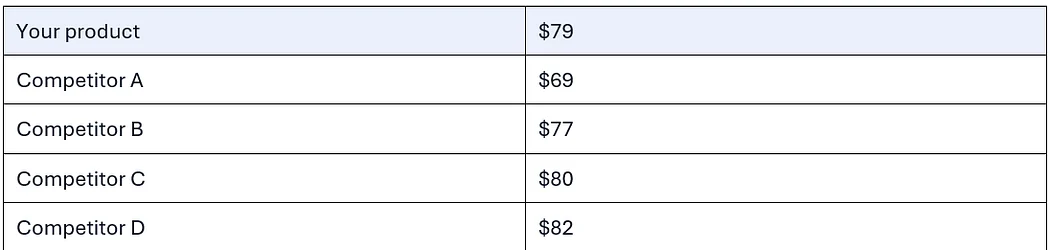 Pricing table showing your product at $79 while one competitor drops to $69 and others remain near the market range.