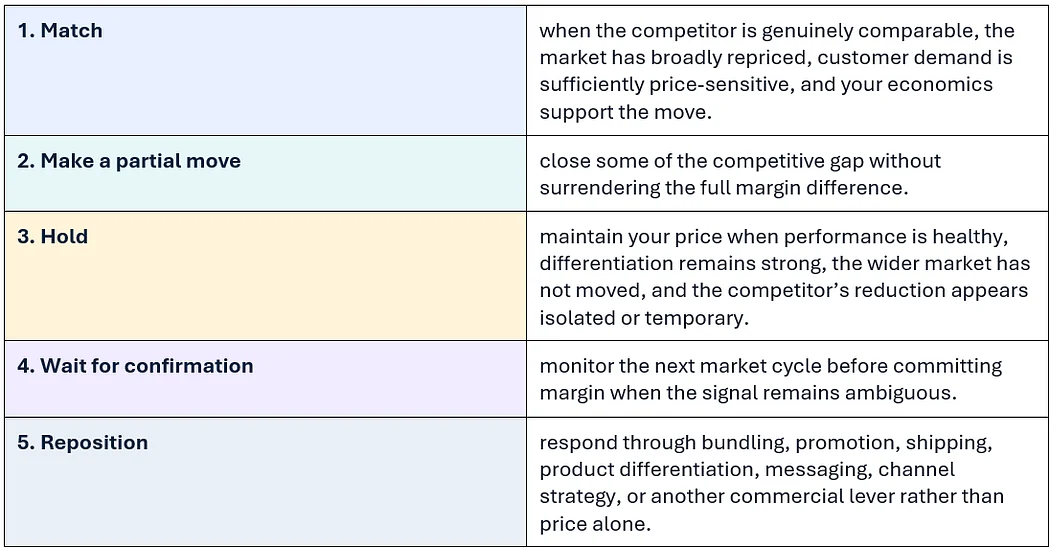 Table showing five strategic responses to a competitor price cut and when each response may be appropriate.