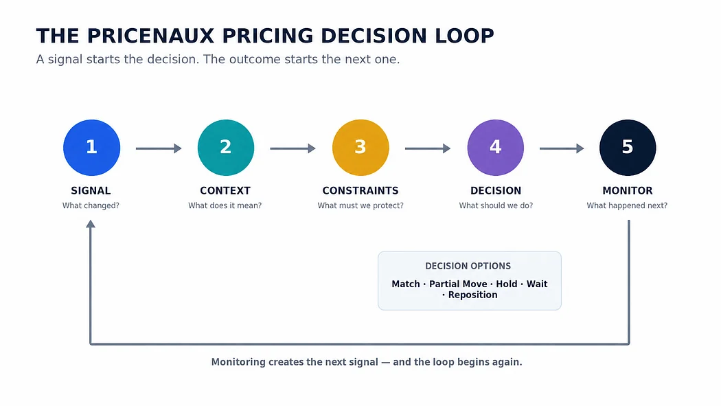 Pricenaux Pricing Decision Loop: Signal, Context, Constraints, Decision and Monitor, feeding into the next signal.