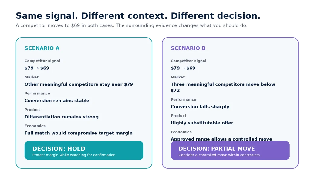 Two pricing scenarios showing how the same competitor price drop can lead to Hold or Partial Move decisions depending on context.
