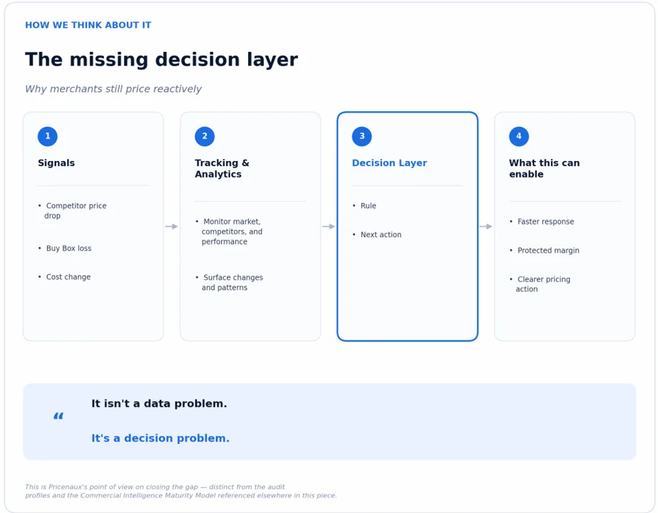 Pricenaux framework connecting market signals, tracking and analytics, a decision layer, and clearer next actions.