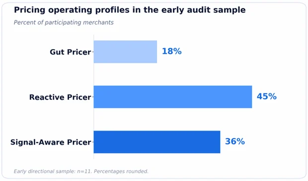 Bar chart of early Pricenaux pricing operating profiles: Gut Pricer, Reactive Pricer and Signal-Aware Pricer.