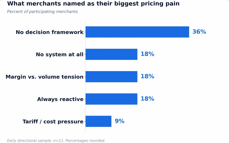 Bar chart of self-reported pricing pain points from an early directional Pricenaux audit sample.