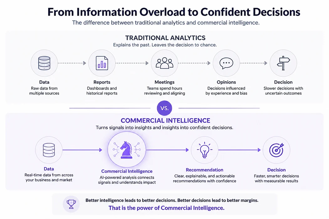 Comparison of Traditional Analytics and Commercial Intelligence, moving from reporting the past to explainable decision support.