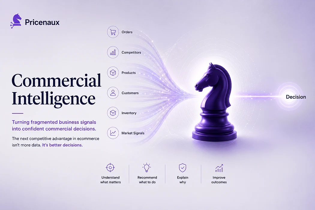 Business signals from multiple sources converge into a Commercial Intelligence layer that supports confident commercial decisions.