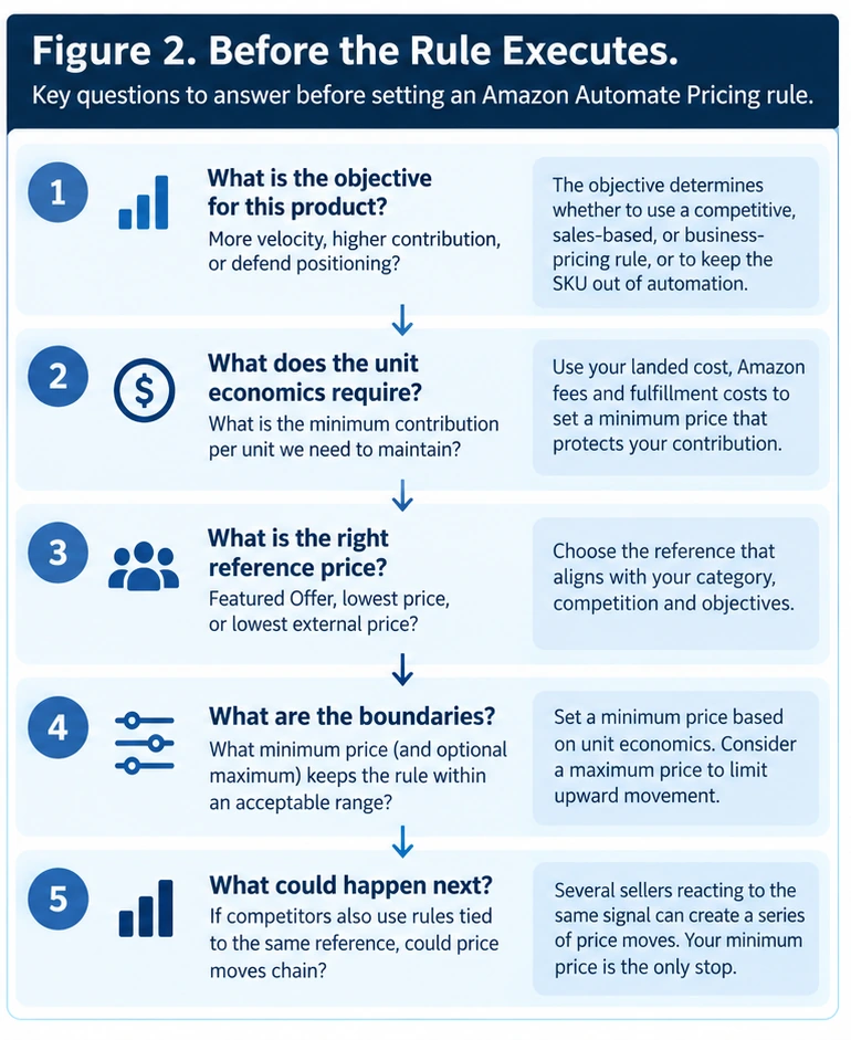 Five-step framework for setting an Amazon pricing rule: define the objective, understand unit economics, choose the reference price, set pricing boundaries, and consider possible downstream reactions before automation executes.
