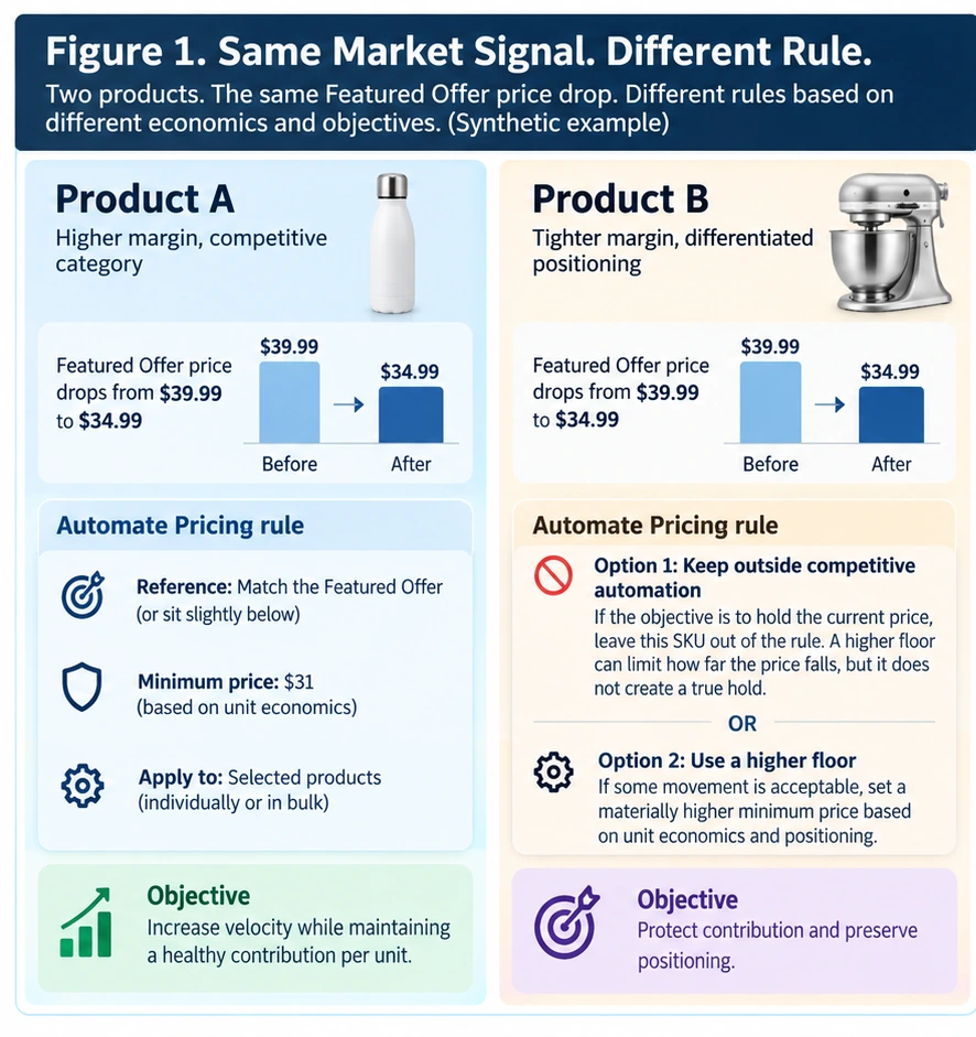 Two synthetic Amazon products facing the same Featured Offer drop from $39.99 to $34.99. Product A matches the reference with a $31 floor to increase velocity, while Product B stays outside competitive automation or uses a higher floor to protect contribution.
