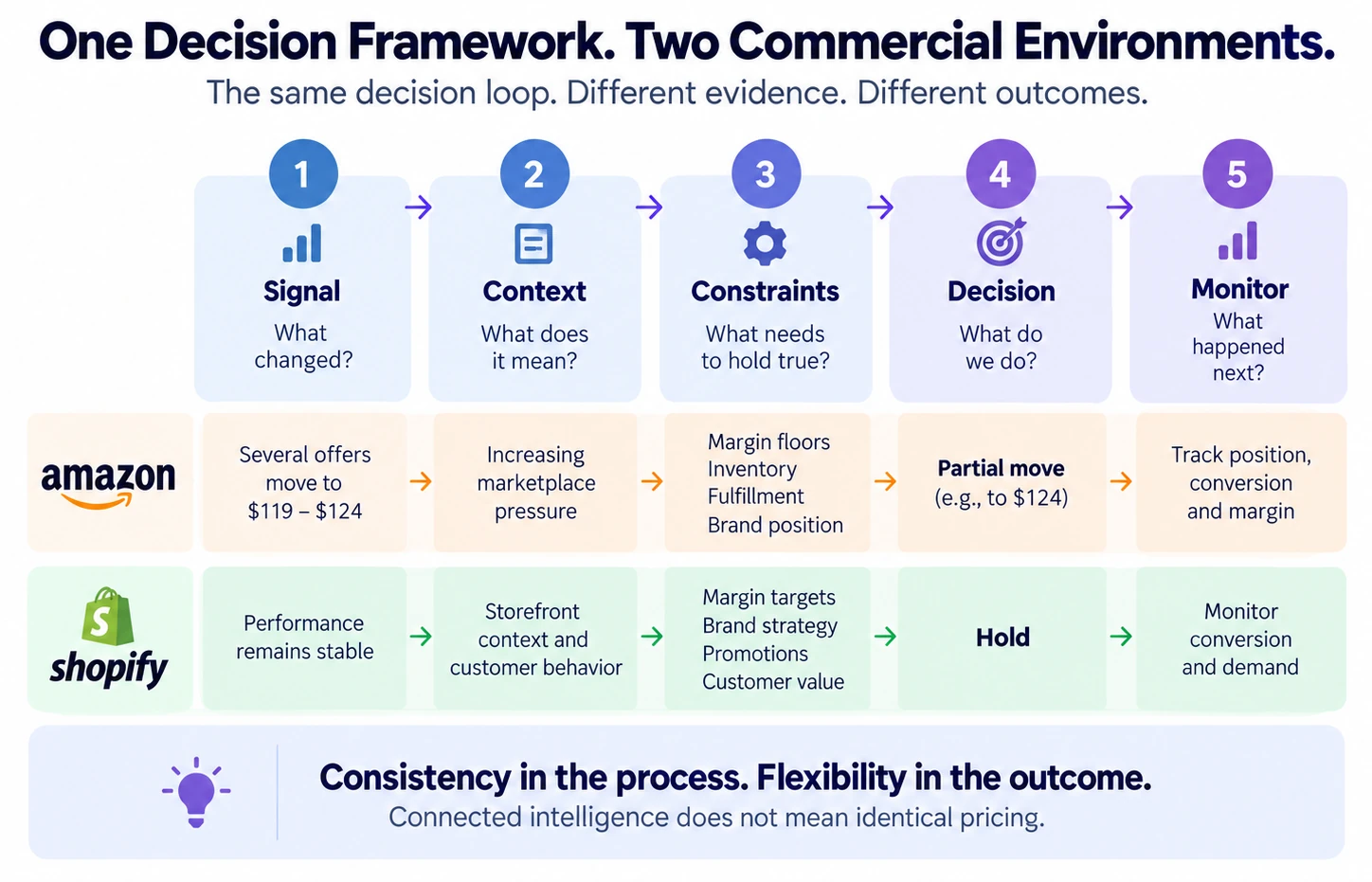 Pricing decision loop showing Signal, Context, Constraints, Decision and Monitor applied to different Amazon and Shopify evidence.