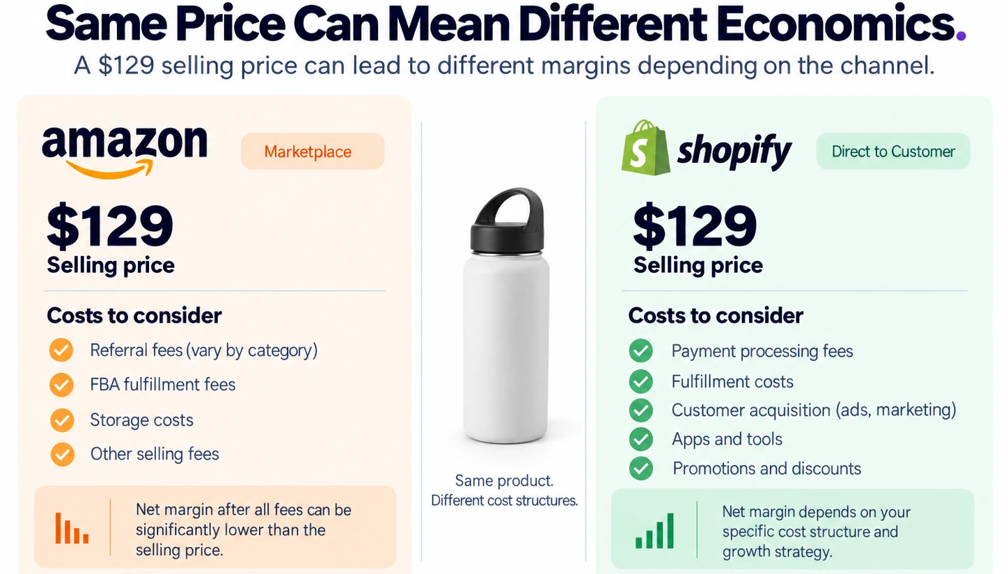 Comparison of Amazon and Shopify cost structures showing how the same $129 selling price can lead to different channel economics.