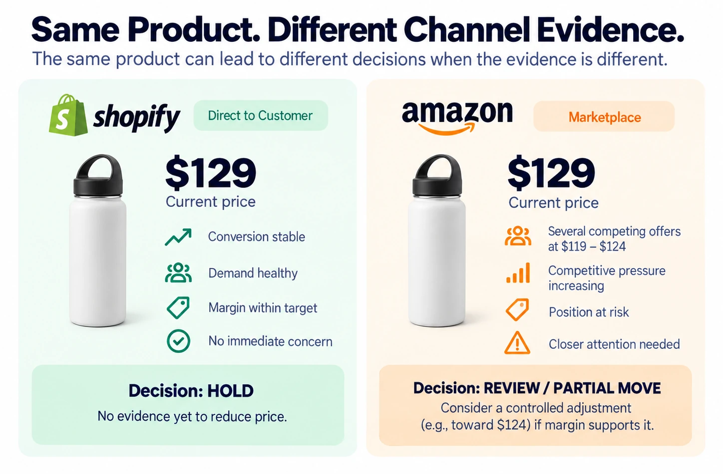 Side-by-side comparison of the same $129 product on Shopify and Amazon, showing stable Shopify performance versus increasing Amazon competitive pressure.