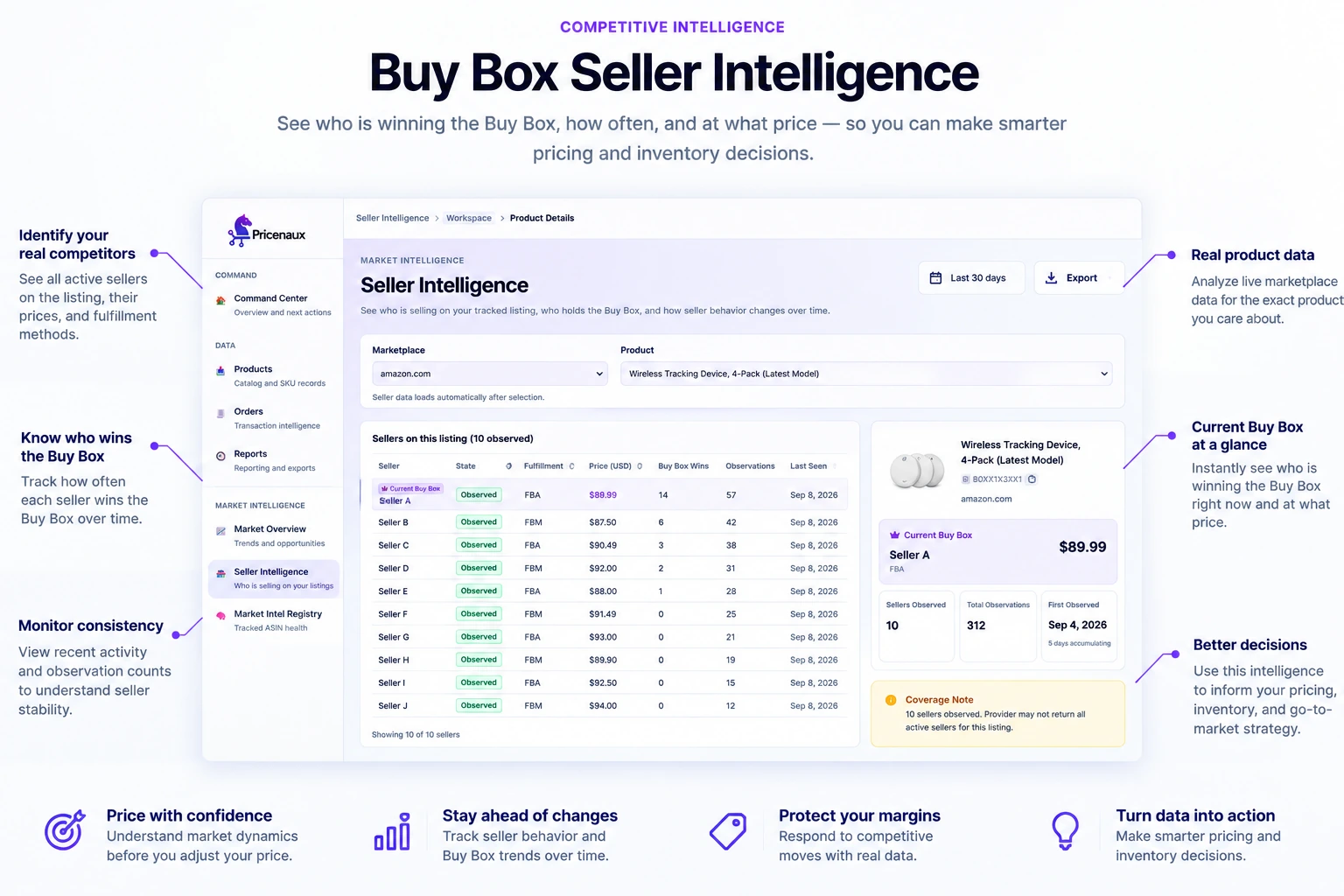 Pricenaux Seller Intelligence example showing observed Amazon sellers, Buy Box activity, offer prices, fulfillment methods, and competitive context.