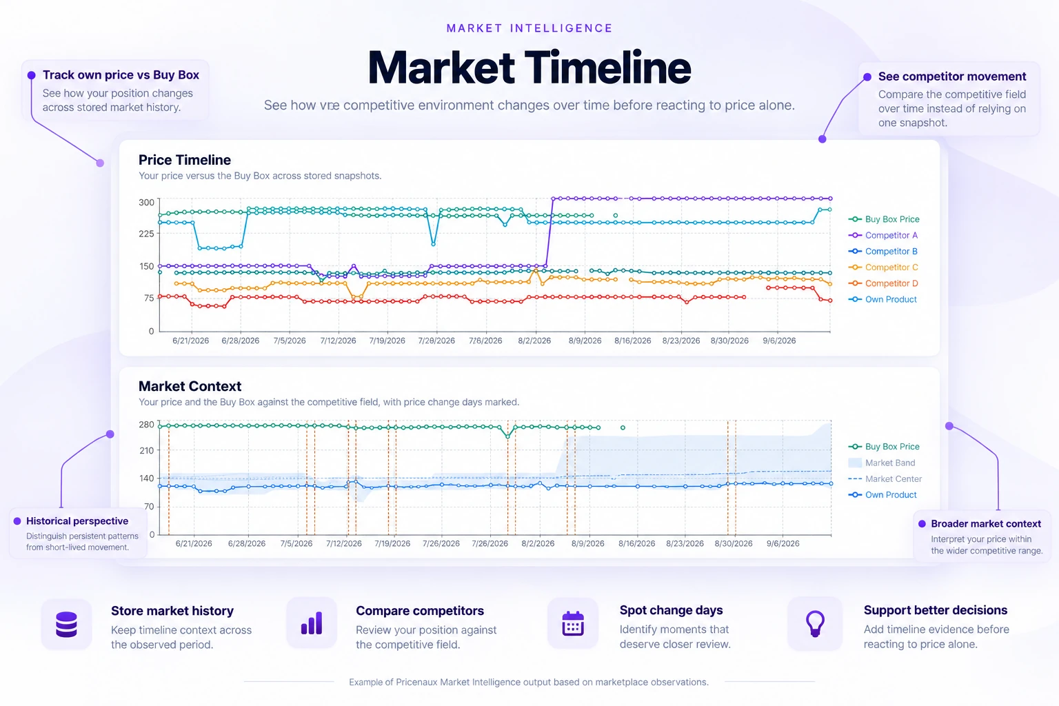 Pricenaux Market Timeline example showing historical own-product pricing, Buy Box price, competitor movement, market range, and price-change events over time.