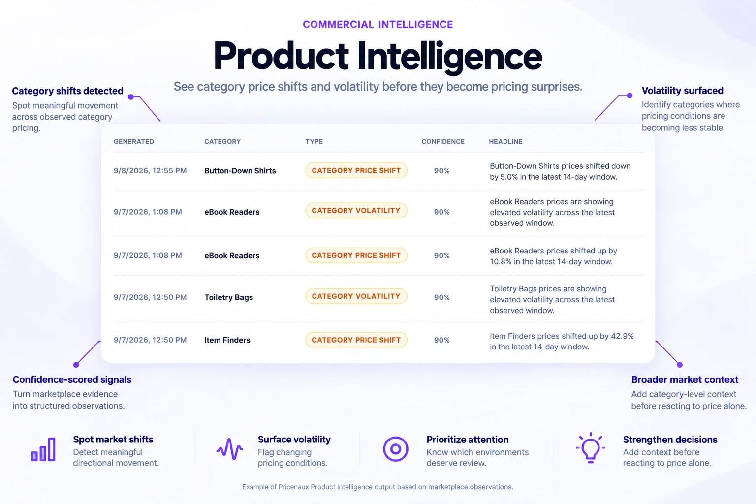 Pricenaux Product Intelligence example showing category price shifts, volatility, confidence-scored observations, and broader marketplace pricing context.