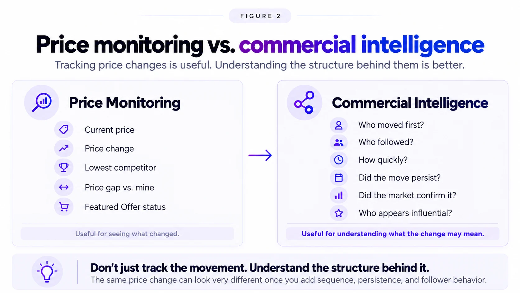 Comparison showing price monitoring focused on current prices and changes, while commercial intelligence adds sequence, persistence, market confirmation, and context before a pricing response is considered.