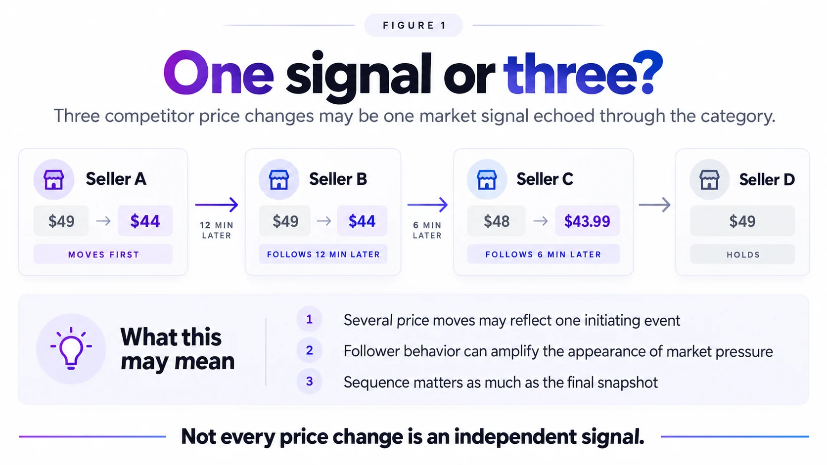Seller A lowers price first, Sellers B and C move afterward, and Seller D holds, illustrating that several competitor price changes may reflect independent decisions, responses to one move, or a shared external event.