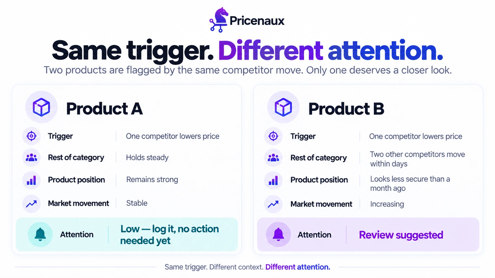 Two products flagged by the same competitor price drop; one shows stable market movement and low attention, while the other shows increasing market activity and a review-suggested flag.