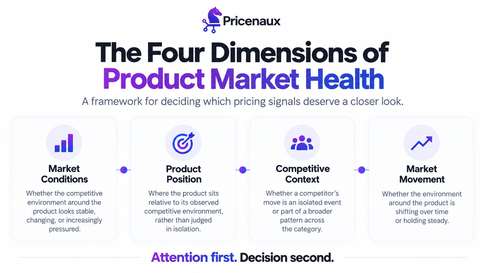 The four dimensions of Pricenaux Product Market Health: market conditions, product position, competitive context, and market movement.